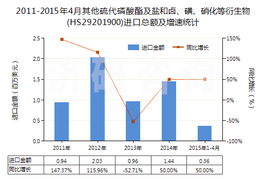 2011-2015年4月其他硫代磷酸酯及鹽和鹵、磺、硝化等衍生物(HS29201900)進(jìn)口總額及增速統(tǒng)計(jì)
